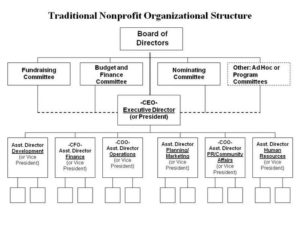 A traditional nonprofit structure has a form similar to this one.